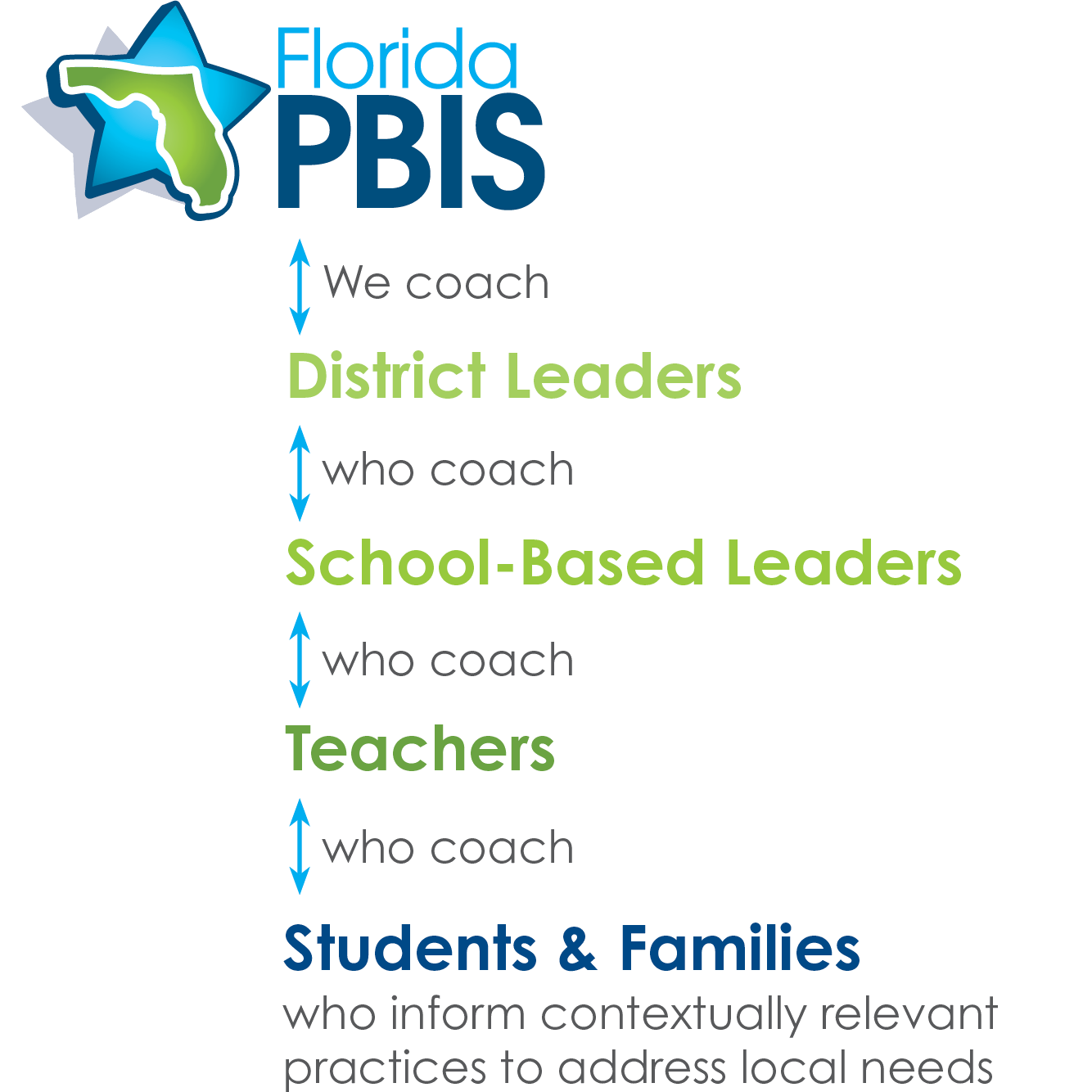 Diagram. We coach district leaders, who coach school-based leaders, who coach teachers, who coach students and families, who inform culturally responive practices to address local needs.