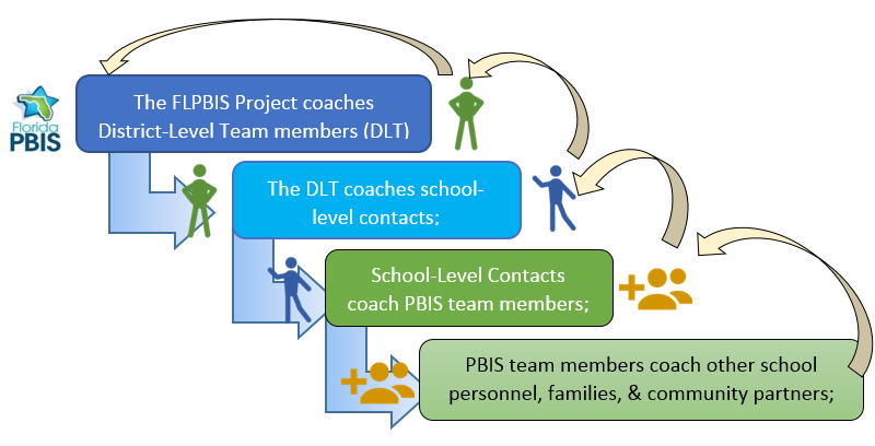 diagram of data collection and feedback between four layers. The FLPBIS Project coaches district level team members (DLT). DLT coaches school level contact. School-level contacts coach PBIS team members. PBIS team members coach other school personnel, families, and community partners.