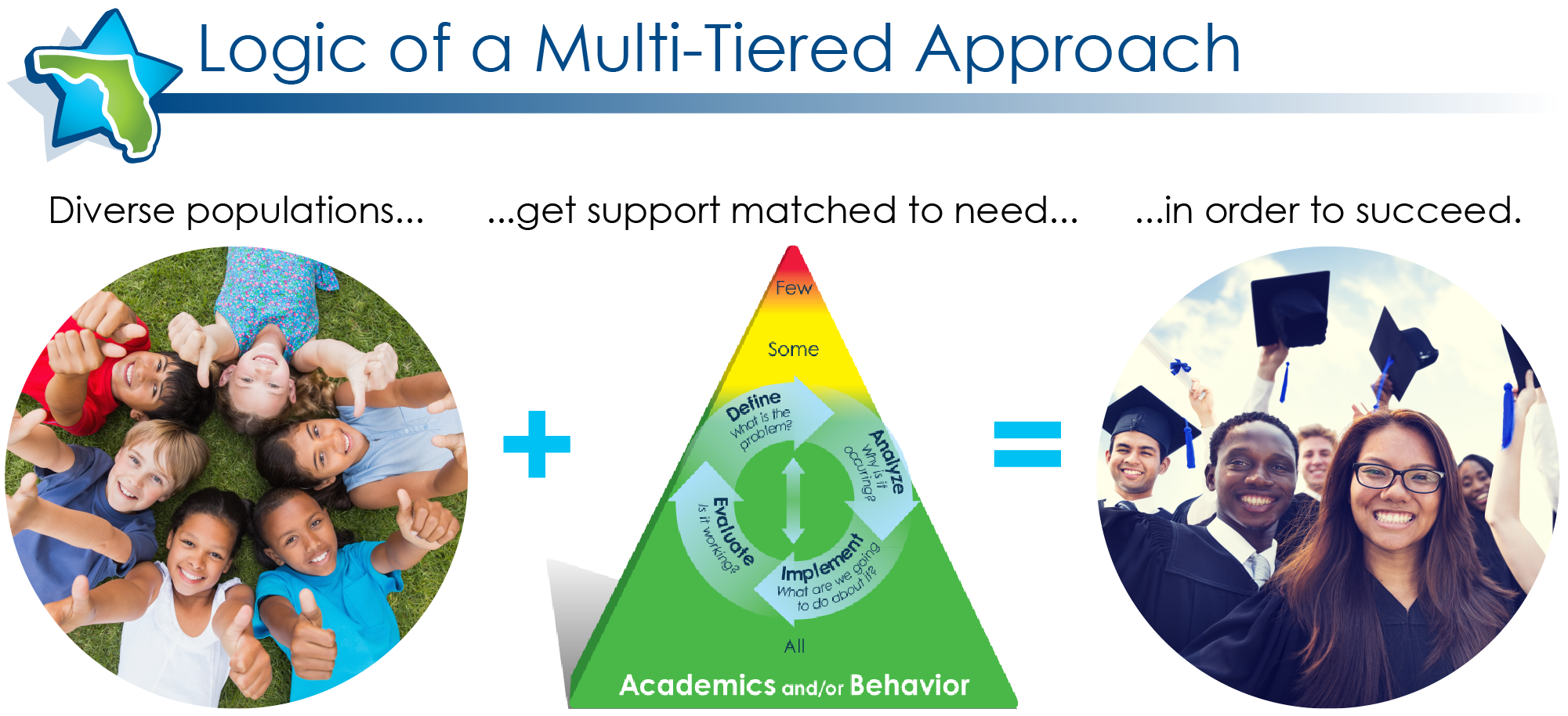 Logic or a multi-tiered approach. Diverse populations get support matched to need, in order to succeed.