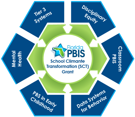 SCT Support areas: Tier 3 systems, disciplinary equity, classroom PBIS, data systems for behavior, PBIS in early childhood, and mental health. 